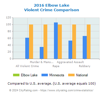 Elbow Lake Violent Crime vs. State and National Comparison