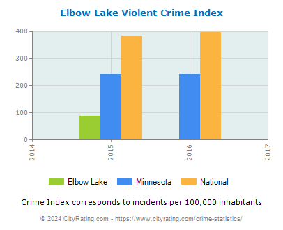 Elbow Lake Violent Crime vs. State and National Per Capita