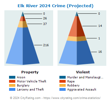 Elk River Crime 2024
