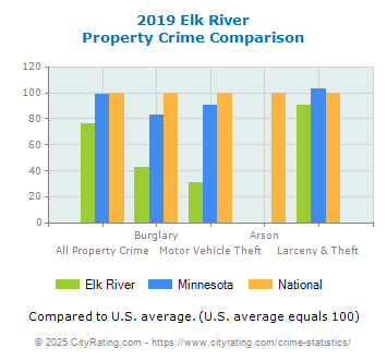 Elk River Property Crime vs. State and National Comparison