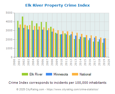 Elk River Property Crime vs. State and National Per Capita