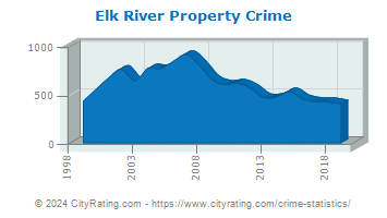 Elk River Property Crime