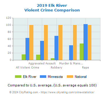 Elk River Violent Crime vs. State and National Comparison