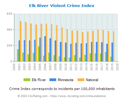 Elk River Violent Crime vs. State and National Per Capita