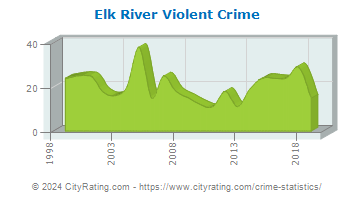 Elk River Violent Crime