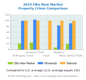 Elko New Market Property Crime vs. State and National Comparison