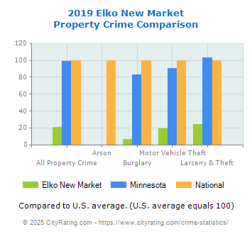 Elko New Market Property Crime vs. State and National Comparison