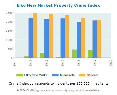 Elko New Market Property Crime vs. State and National Per Capita