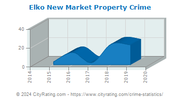 Elko New Market Property Crime