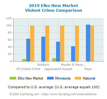 Elko New Market Violent Crime vs. State and National Comparison