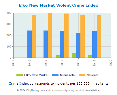 Elko New Market Violent Crime vs. State and National Per Capita