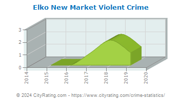 Elko New Market Violent Crime