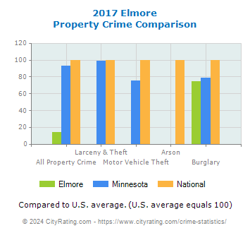 Elmore Property Crime vs. State and National Comparison
