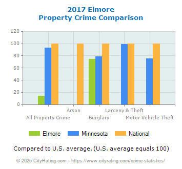 Elmore Property Crime vs. State and National Comparison