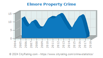 Elmore Property Crime
