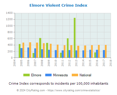 Elmore Violent Crime vs. State and National Per Capita