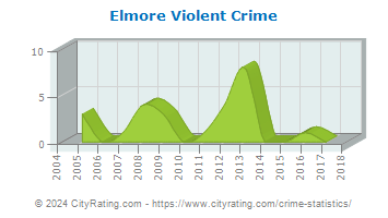 Elmore Violent Crime