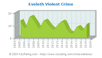 Eveleth Violent Crime