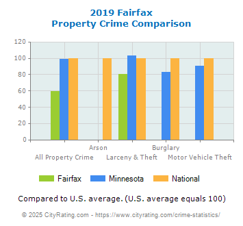 Fairfax Property Crime vs. State and National Comparison