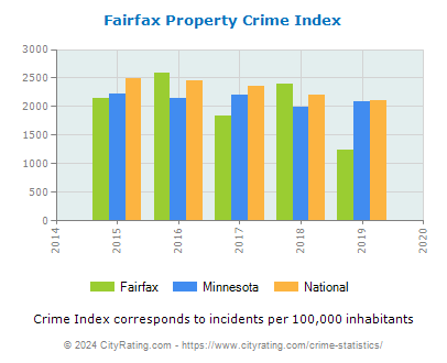 Fairfax Property Crime vs. State and National Per Capita
