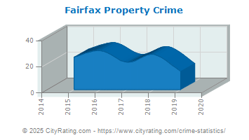 Fairfax Property Crime