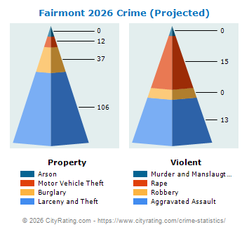 Fairmont Crime 2026
