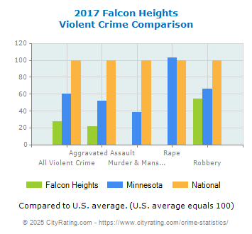 Falcon Heights Violent Crime vs. State and National Comparison