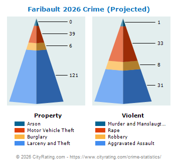 Faribault Crime 2026