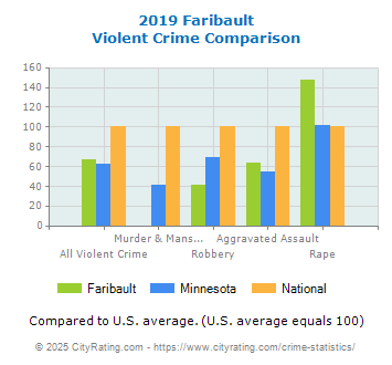 Faribault Violent Crime vs. State and National Comparison