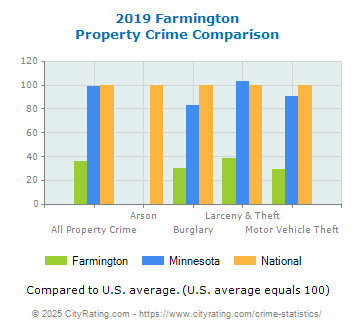 Farmington Property Crime vs. State and National Comparison