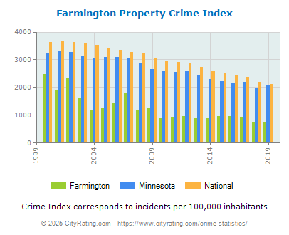 Farmington Property Crime vs. State and National Per Capita