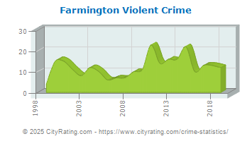 Farmington Violent Crime