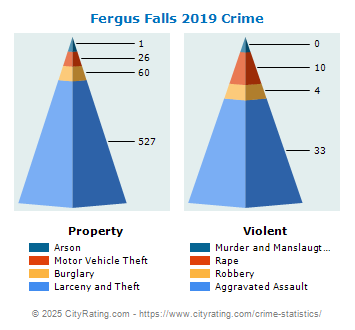 Fergus Falls Crime 2019