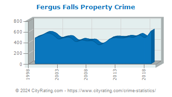 Fergus Falls Property Crime