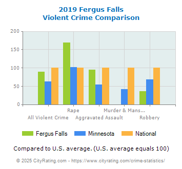 Fergus Falls Violent Crime vs. State and National Comparison