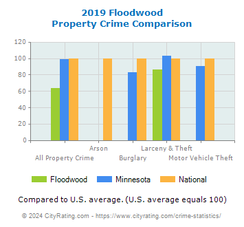 Floodwood Property Crime vs. State and National Comparison