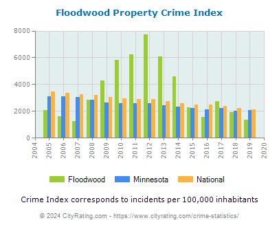 Floodwood Property Crime vs. State and National Per Capita