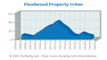 Floodwood Property Crime
