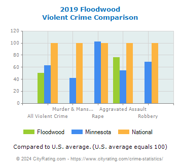 Floodwood Violent Crime vs. State and National Comparison
