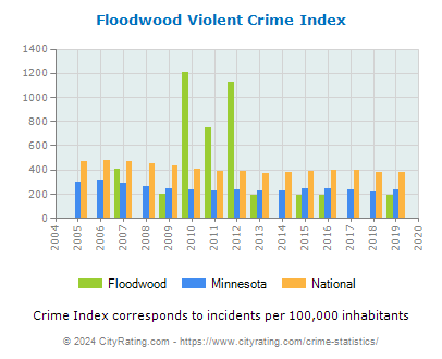 Floodwood Violent Crime vs. State and National Per Capita