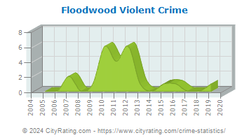 Floodwood Violent Crime