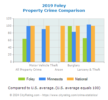 Foley Property Crime vs. State and National Comparison