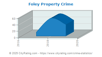 Foley Property Crime