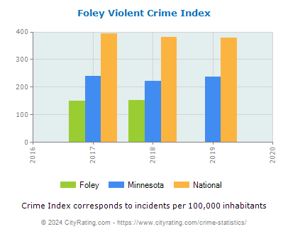 Foley Violent Crime vs. State and National Per Capita