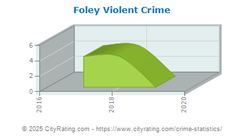 Foley Violent Crime