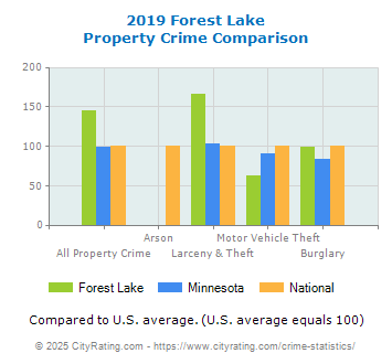 Forest Lake Property Crime vs. State and National Comparison