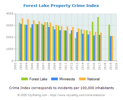 Forest Lake Property Crime vs. State and National Per Capita