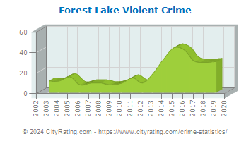 Forest Lake Violent Crime
