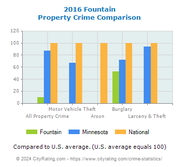 Fountain Property Crime vs. State and National Comparison
