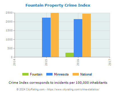 Fountain Property Crime vs. State and National Per Capita